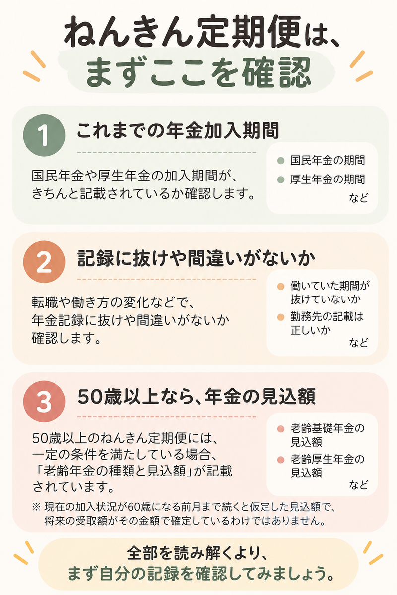 ねんきん定期便で確認したい3つのポイント。年金加入期間、記録の抜けや間違い、50歳以上の年金見込額をまとめた図解。