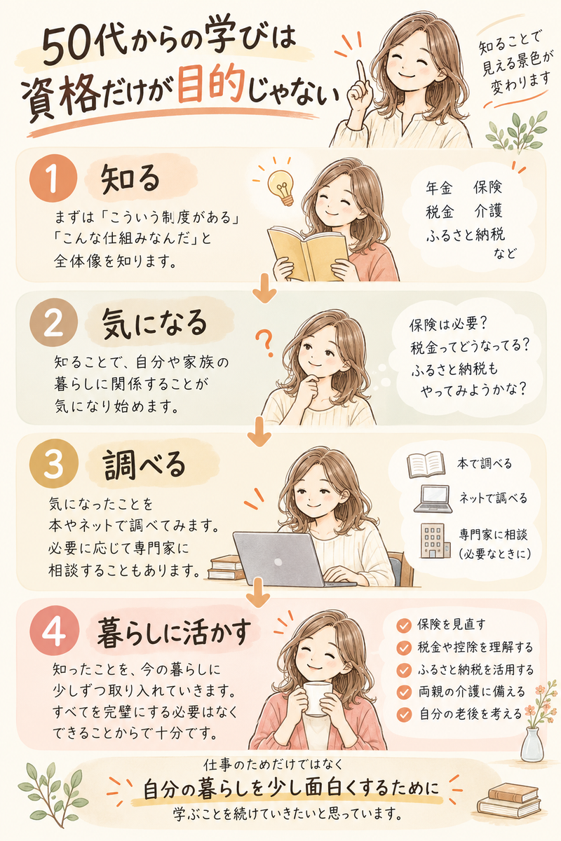 50代からの学びを、知る・気になる・調べる・暮らしに活かすという流れで表した図解。資格取得だけを目的にしない学び方を紹介。