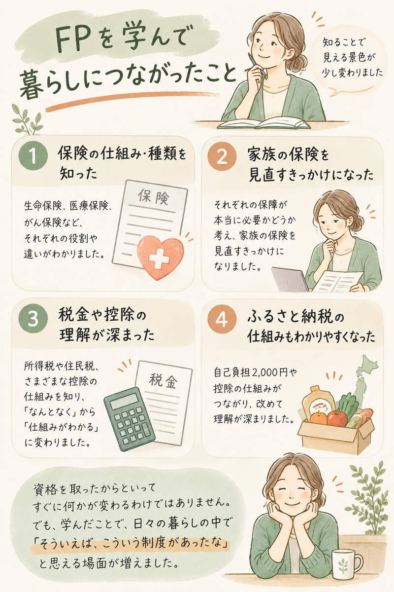 FPの勉強を通して、保険の仕組みや家族の保険見直し、税金や控除、ふるさと納税への理解が深まったことをまとめた図解。